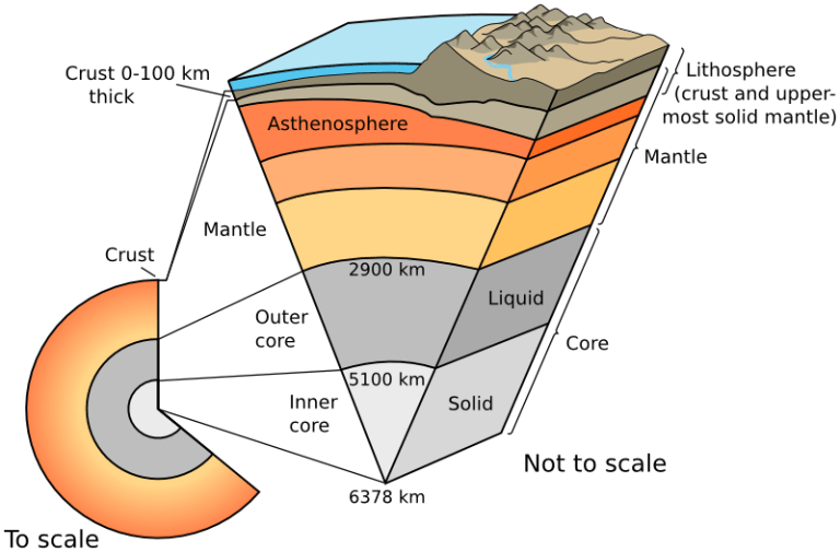 interior Of Earth