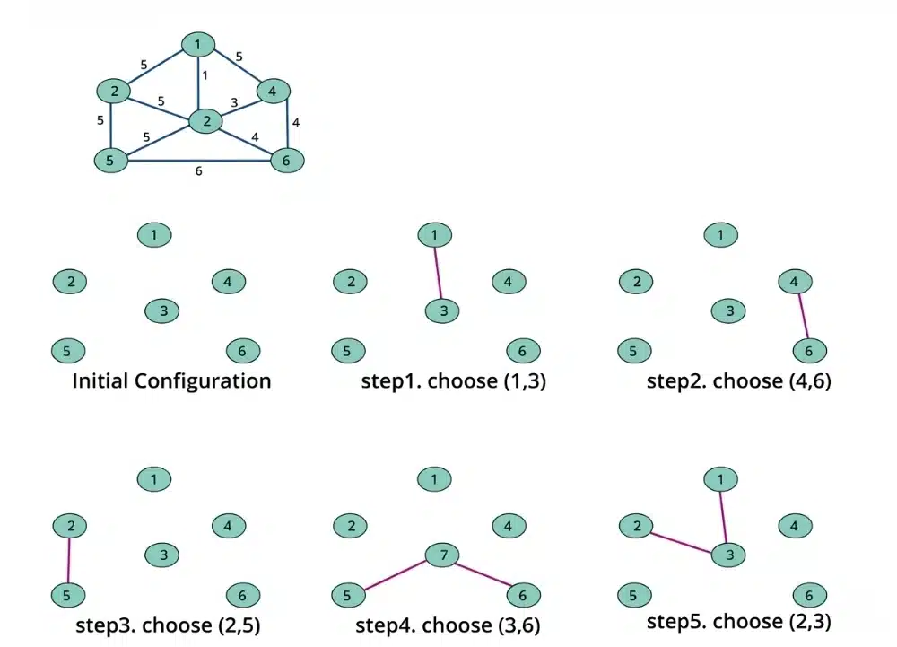 krushal's Algorithm to find mst example