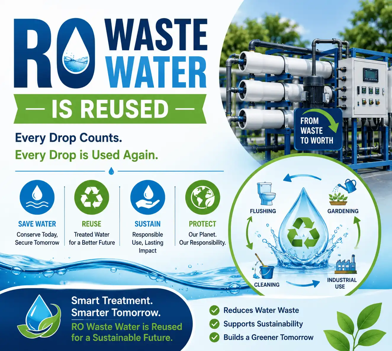 RO Waste Water is Reused