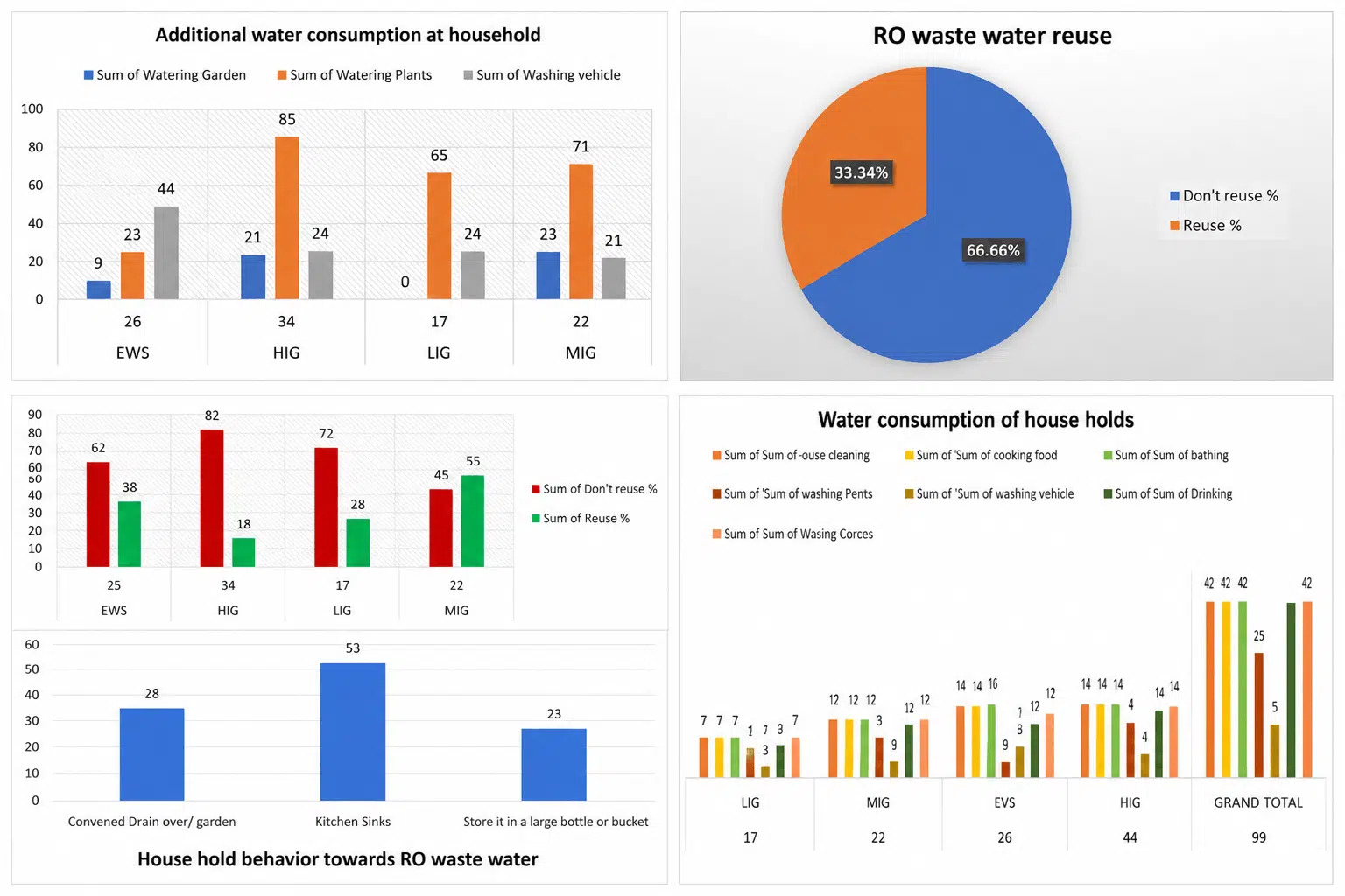Ro waste water graph