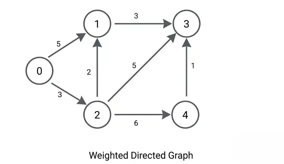 weighted graph