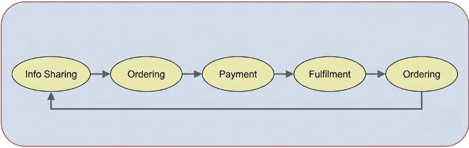 B2C E-commerce