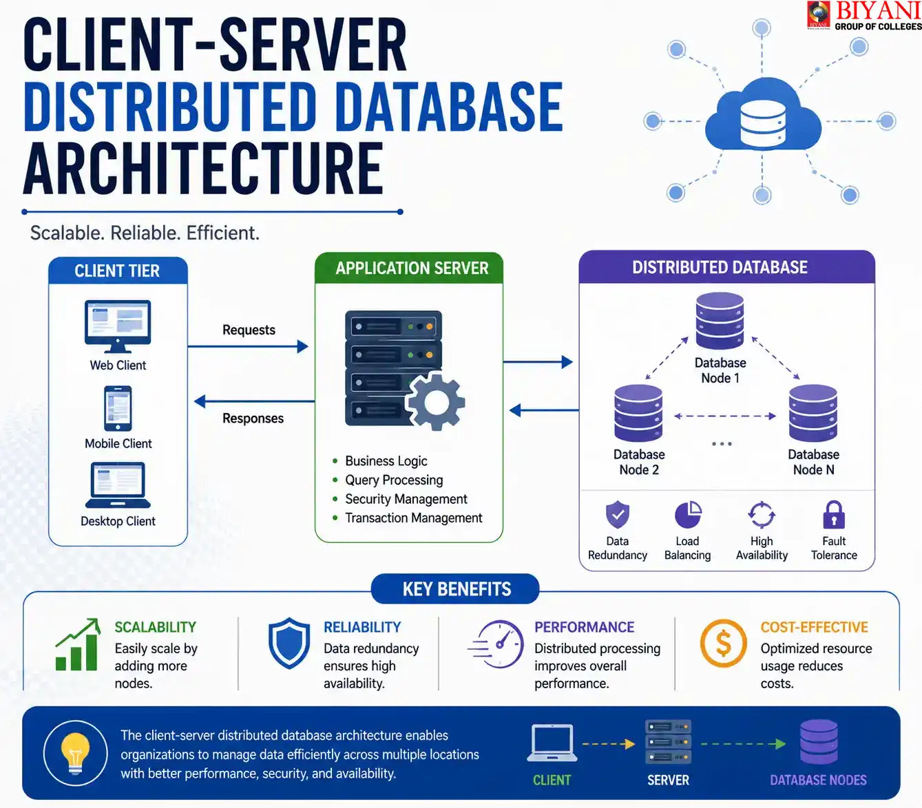 Client-Server Distributed Database Architecture