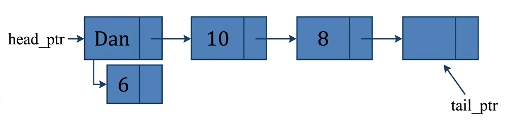 Linked_list_example1