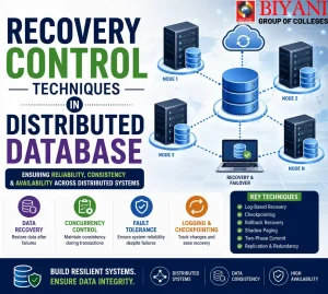 Recovery Control Techniques in Distributed Database