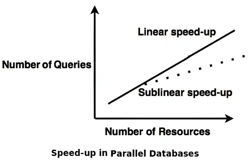 Speed Up Parallel Databases